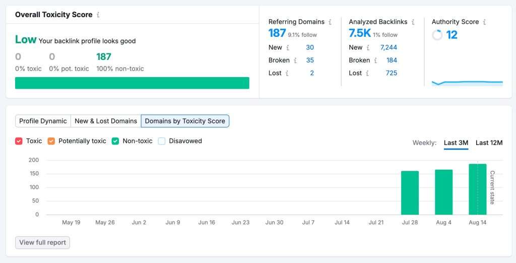 Photo of the Semrush backlink audit dashboard, post cleanup.