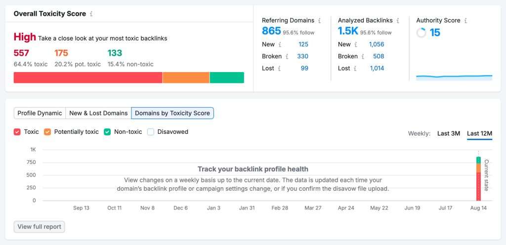 Photo of the Semrush backlink audit overview, showing a high number of toxic backlinks.
